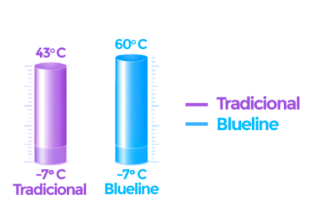 Blueline, Aires acondicionados - estudio del rendimiento para la temperatura de operación